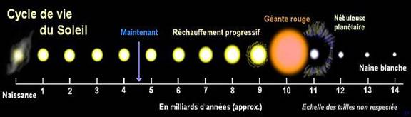 https://upload.wikimedia.org/wikipedia/commons/thumb/5/55/Vie_du_soleil.jpg/600px-Vie_du_soleil.jpg